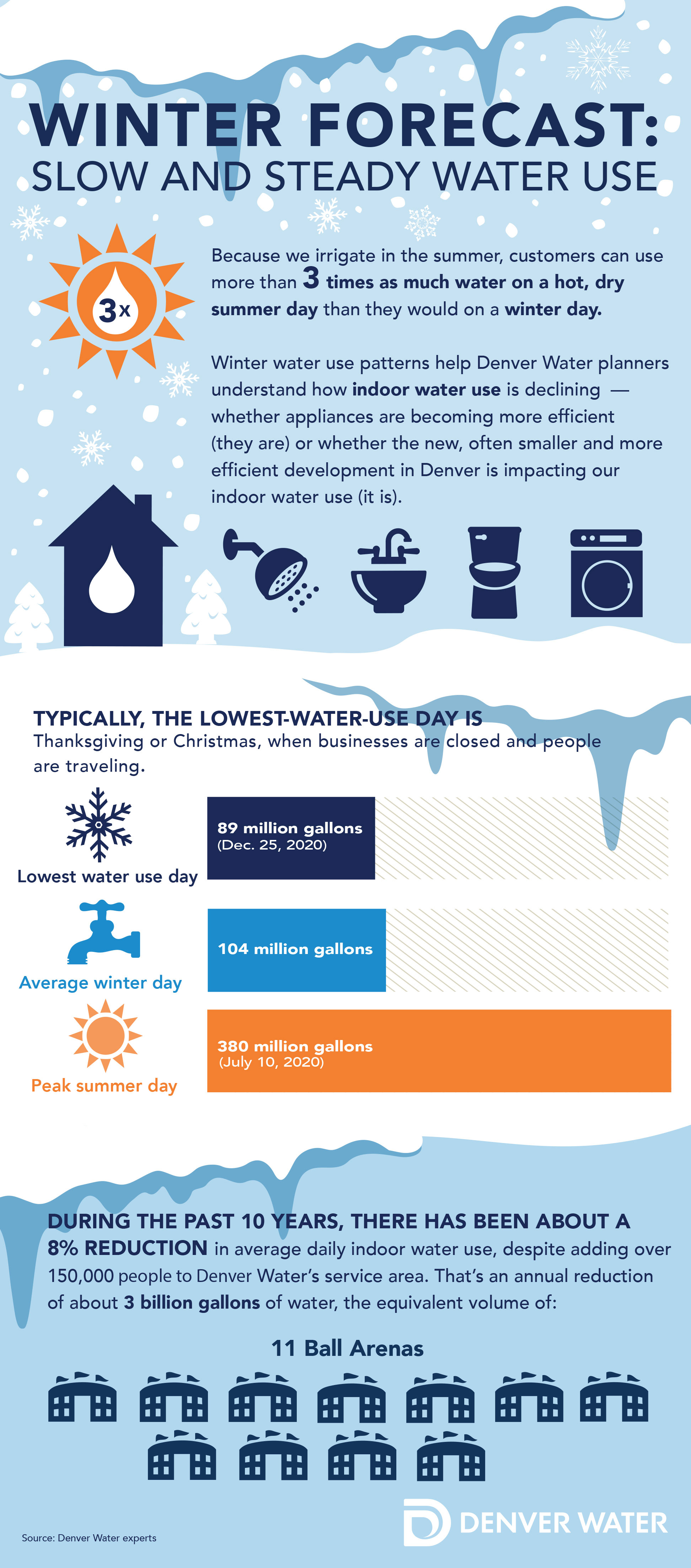 冬季预报:缓慢和稳定的用水信息图表。