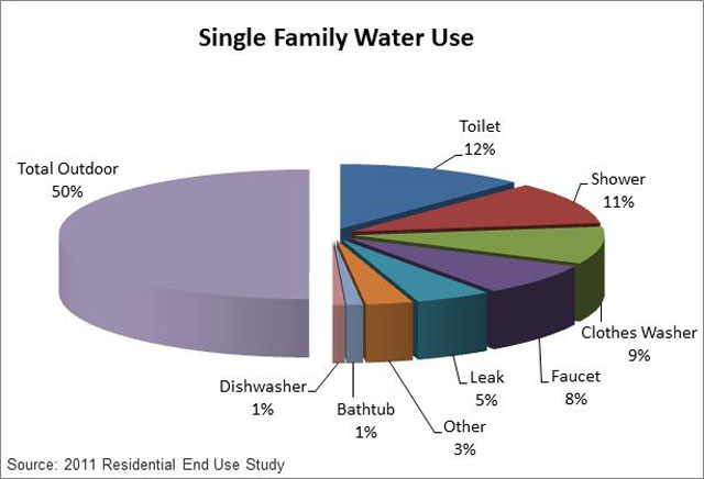 平均单户住宅用水量
