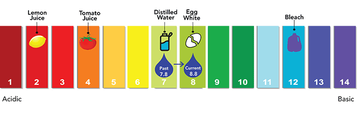 pH值，从0到14。目前，丹佛水务公司的目标是达到8.8。