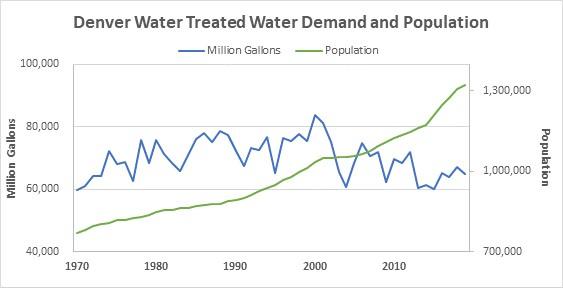 丹佛水处理用水需求和人口