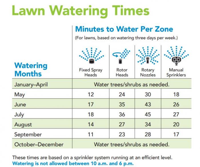 一个图表显示了高效洒水器应该运行多长时间，在凉爽的春天和秋天的月份，时间较短，在炎热的夏天的月份，时间较长。