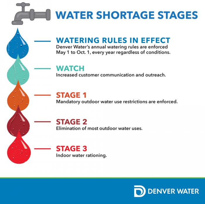 丹佛水务公司每年的浇水规则在每年的5月1日到10月1日执行，无论情况如何。应对水资源短缺有四种方法。第一种是watch，这意味着增加与客户的沟通和拓展。第二阶段是第一阶段，强制执行室外用水限制。第三阶段是第二阶段，即消除大部分户外用水。第四阶段是第三阶段，即室内用水配给。