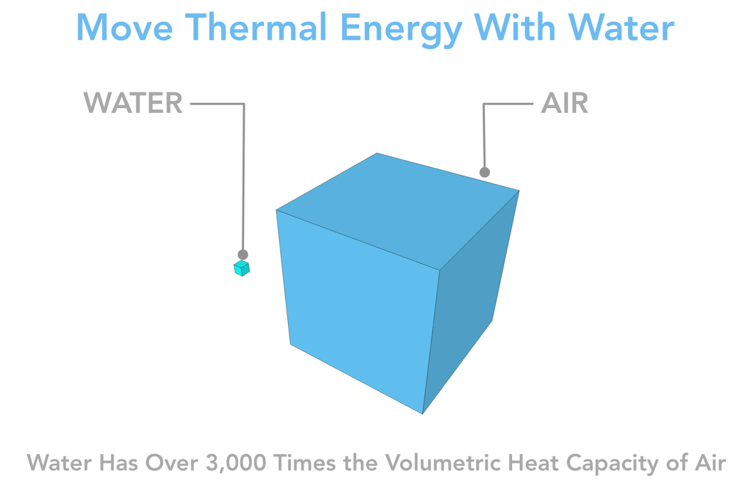 水是比空气更有效的能量输送方式，这是丹佛水务公司加热和冷却系统的关键驱动因素。